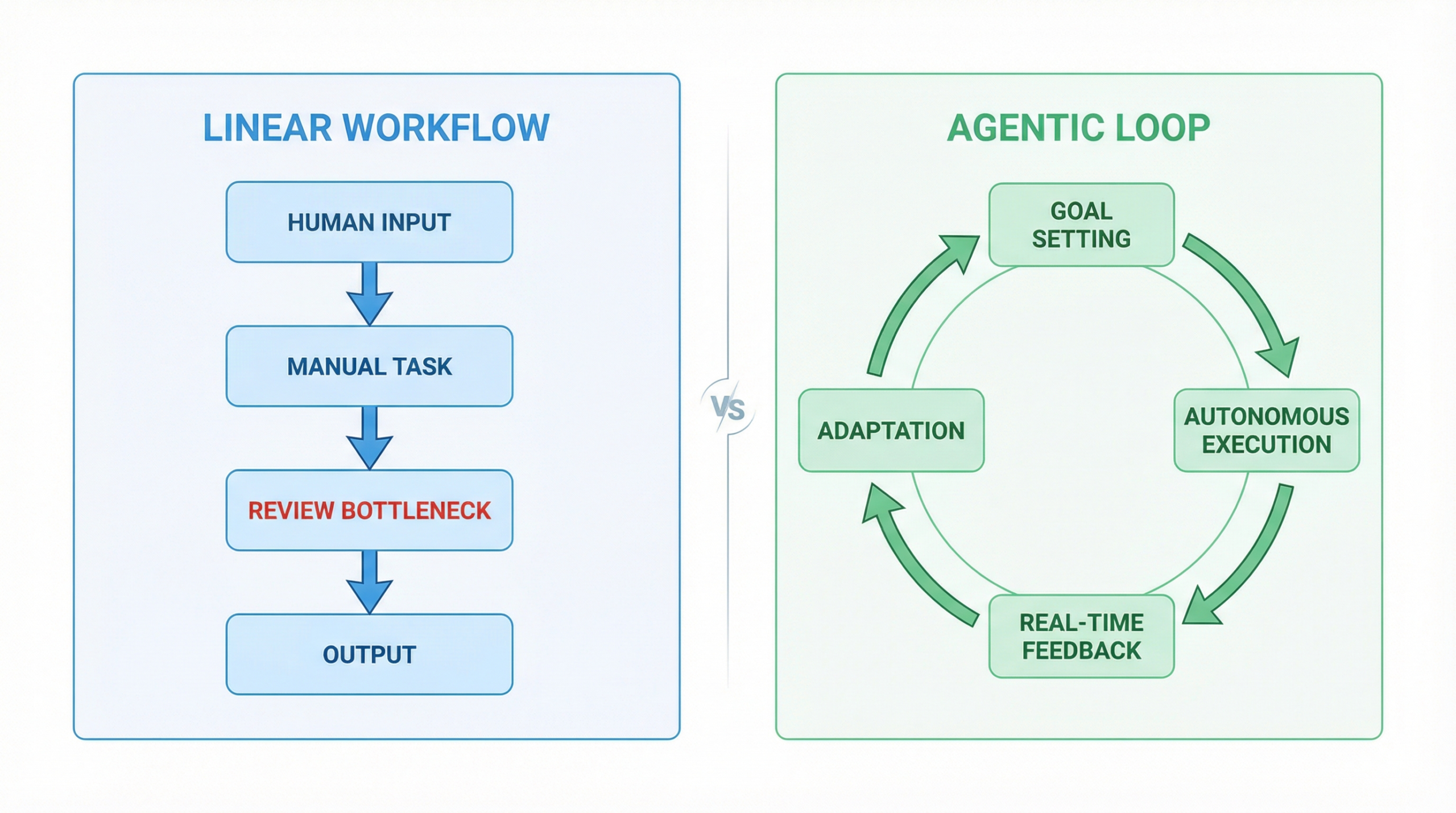 Figure 1: The structural shift from linear, human-dependent workflows to continuous, autonomous agentic loops.